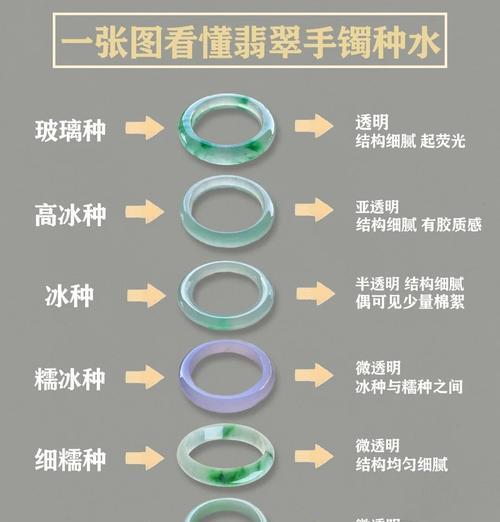 如何鉴别翡翠的种水好坏？  第3张