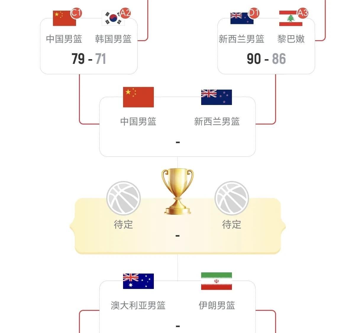 亚洲杯疯狂一夜！中国男篮携四强对阵出炉，附加赛球队全军覆没  第4张