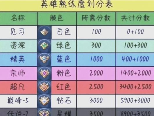 王者荣耀游戏水平提升方法是什么？如何快速提高游戏技能？  第2张