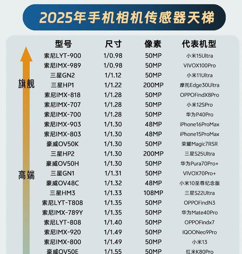 手机摄像头认证标准有哪些？  第2张