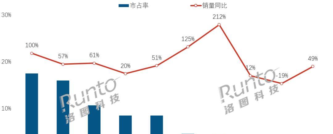 怎么又是小米！同比暴涨125%，份额占比升至27%，联想意外垫底  第6张