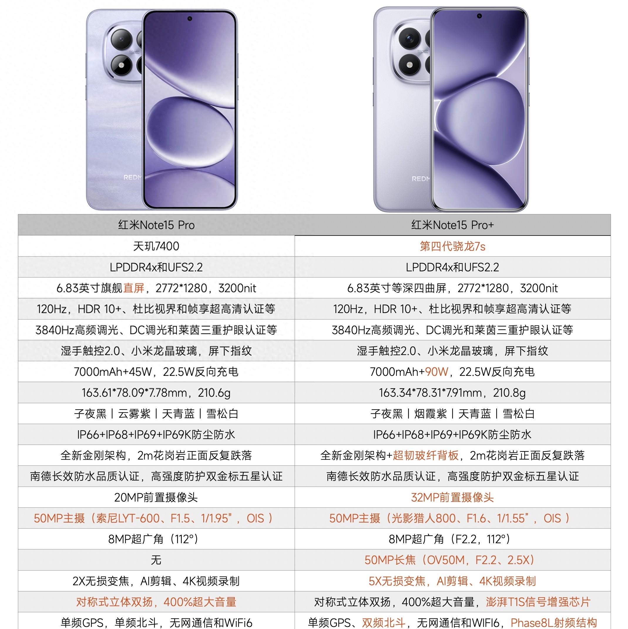 相差300元，红米Note15Pro和Note15Pro+对比，差距比想象中更大  第1张