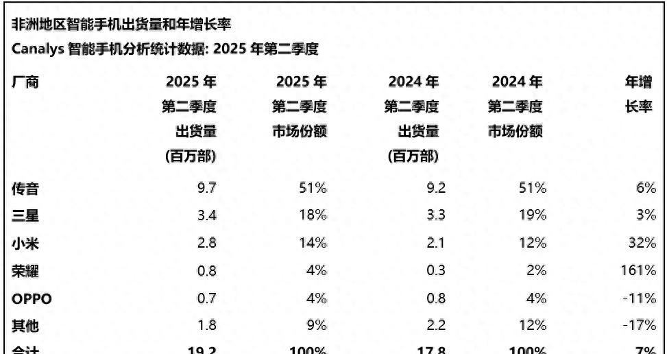 非洲手机市场重新洗牌：OPPO第五，小米第三，第一名占比51%  第1张