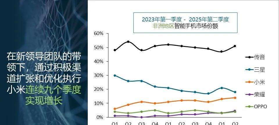 非洲手机市场重新洗牌：OPPO第五，小米第三，第一名占比51%  第2张