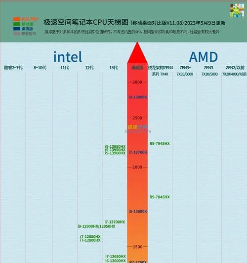 笔记本i7处理器排名榜（选购笔记本电脑必备的排行榜）  第3张