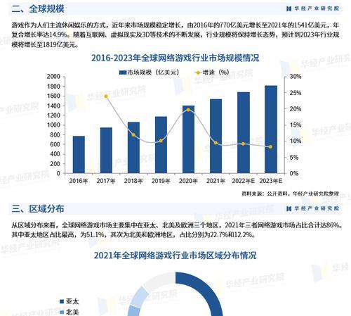 游戏行业发展前景（探究游戏产业的未来与发展趋势）  第3张