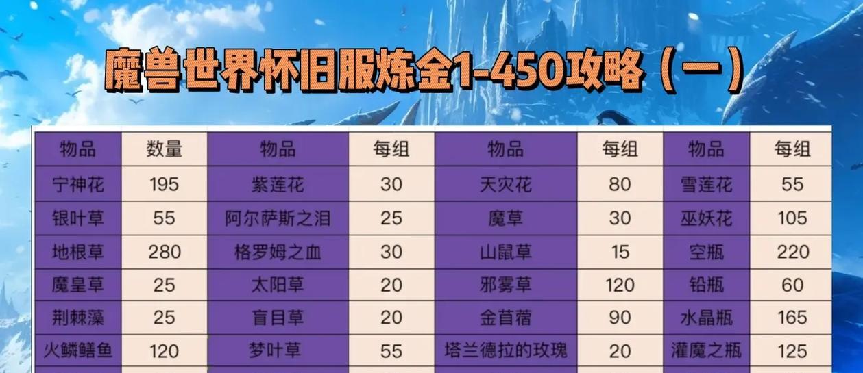 新版本魔兽世界如何快速升级？升级技巧有哪些？  第3张
