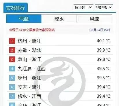 浙江！高温高温高温！超高气温拿下全国第一！具体位置已定！  第2张