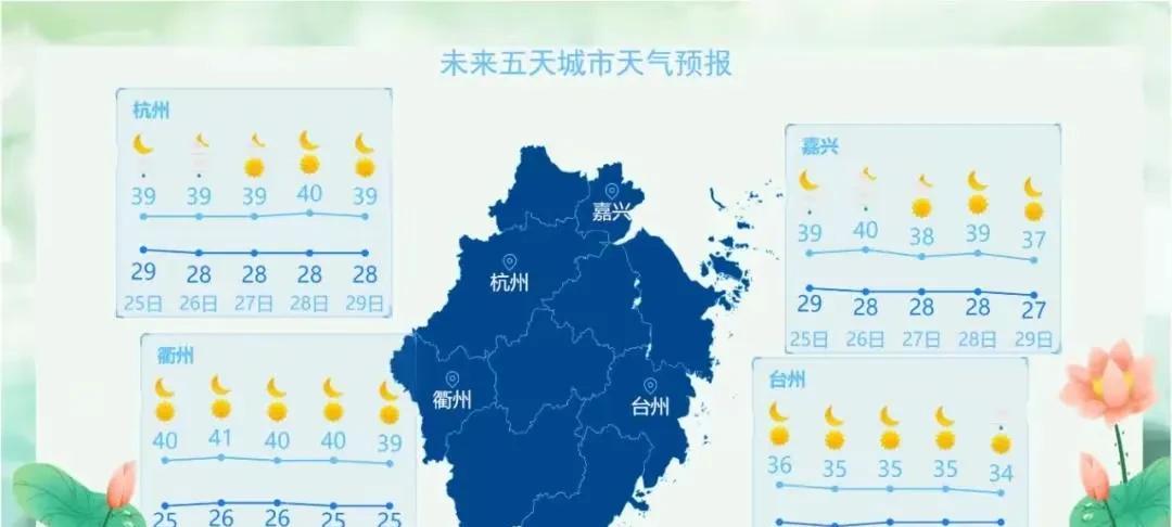 浙江！高温高温高温！超高气温拿下全国第一！具体位置已定！  第4张