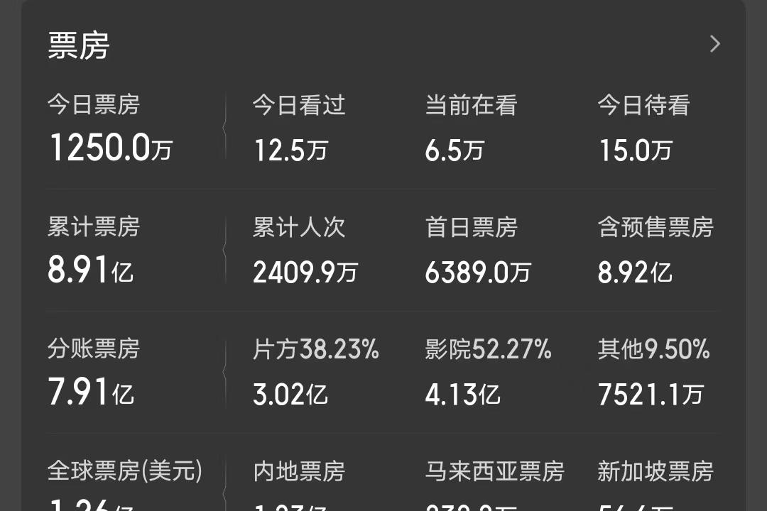 《捕风追影》票房超《功夫梦2》，打破6项纪录，蝉联全球冠军  第3张