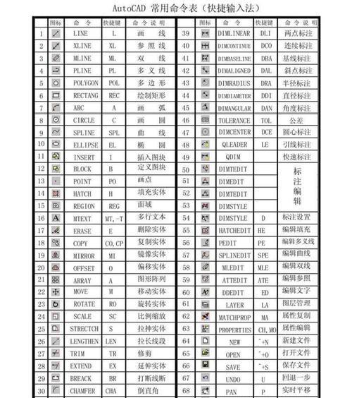 CAD快捷键大全分享（让你的绘图更高效）  第1张
