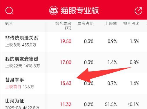 首映日仅15万票房，《狂飙》阿如那主演电影惨败，徐峥也栽个跟头  第9张